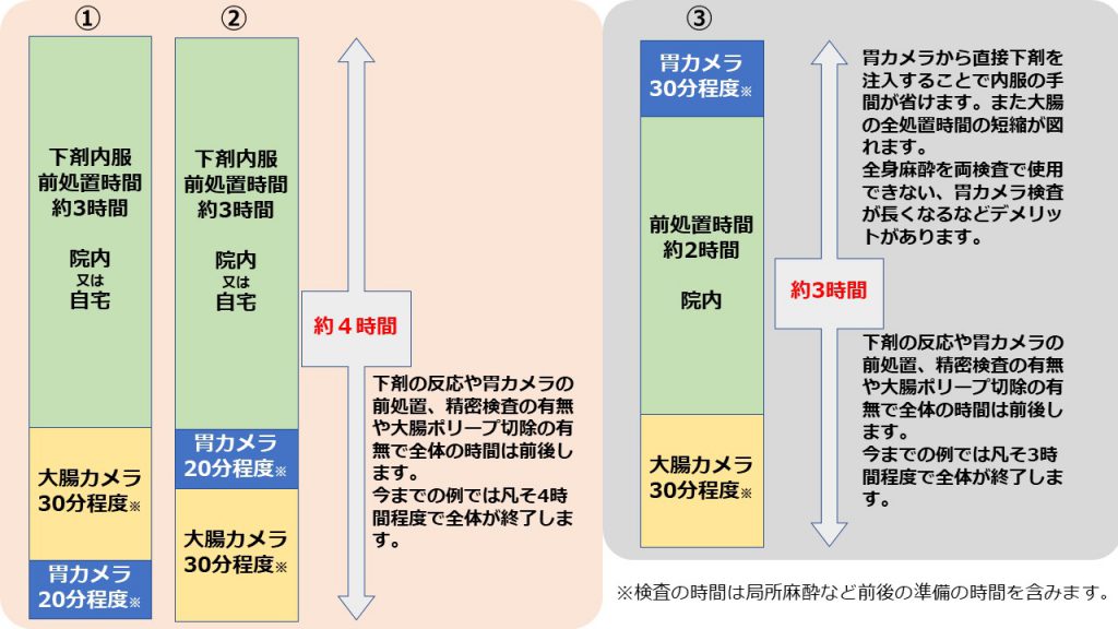 胃カメラ 大腸カメラを同じ日に検査できます もちろん全身麻酔対応できます 豊島区 池袋至近 豊島区胃カメラ 大腸カメラ 内科 消化器科 胃腸科 内視鏡科 肝臓 胆嚢 膵臓内科 東長崎駅前内科クリニック