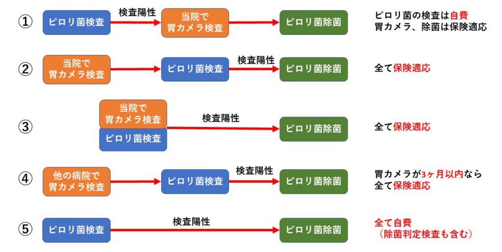 ピロリ菌の検査治療できます ピロリ菌認定医 豊島区 池袋至近 豊島区胃カメラ 大腸カメラ 内科 消化器科 胃腸科 内視鏡科 肝臓 胆嚢 膵臓内科 東長崎駅前内科クリニック